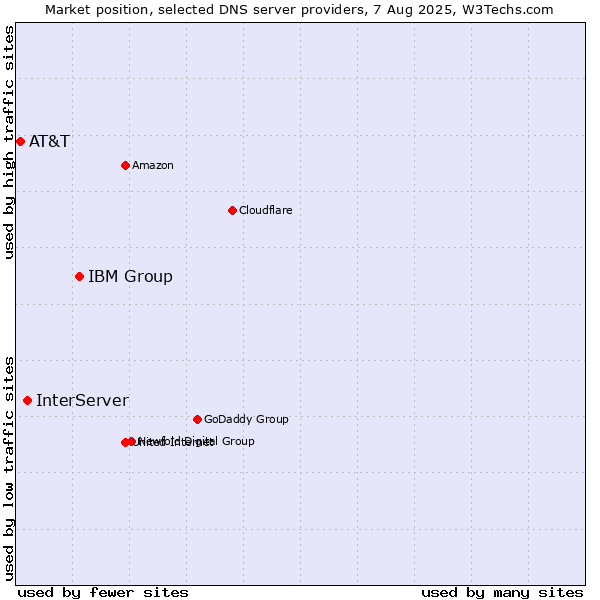 Market position of IBM Group vs. InterServer vs. AT&T