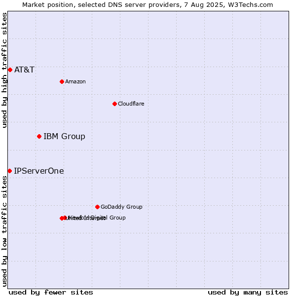 Market position of IBM Group vs. AT&T vs. IPServerOne