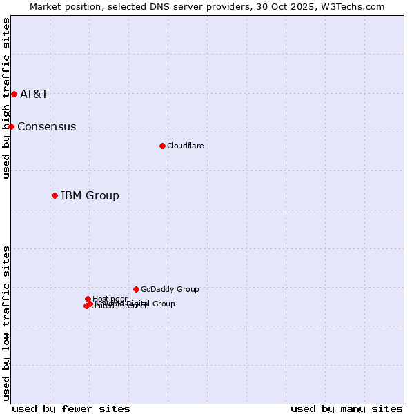 Market position of IBM Group vs. AT&T vs. Consensus