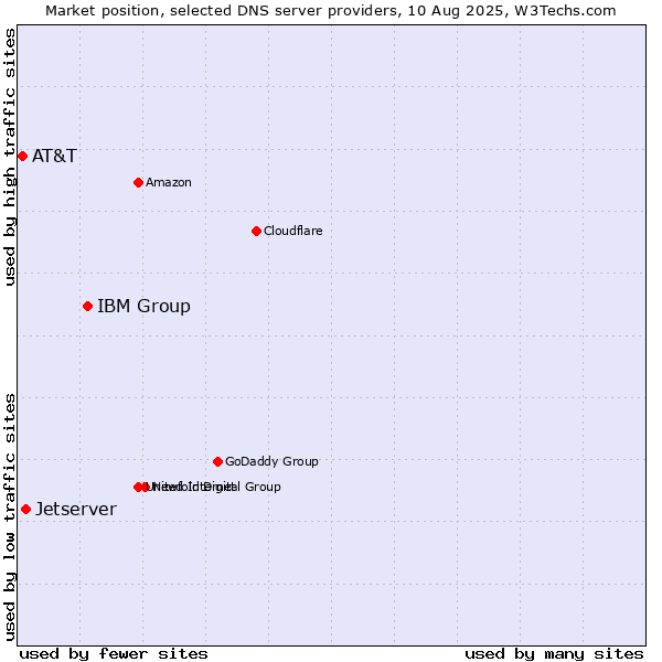 Market position of IBM Group vs. Jetserver vs. AT&T