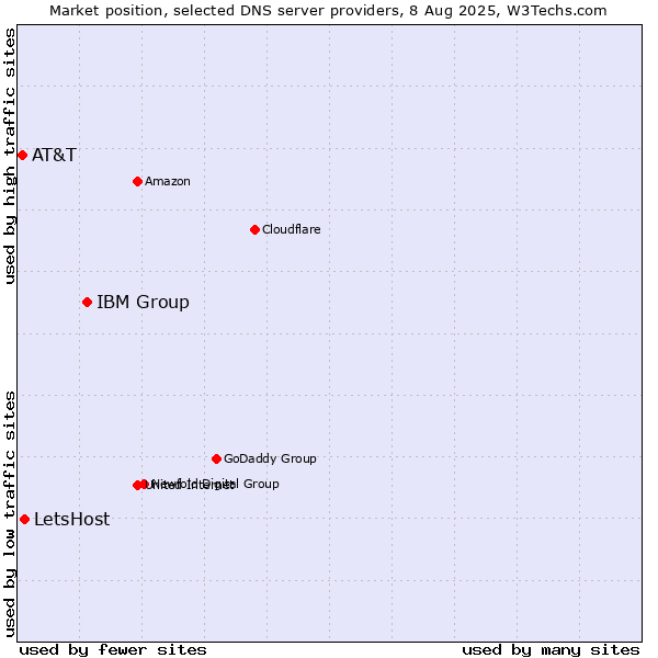 Market position of IBM Group vs. LetsHost vs. AT&T