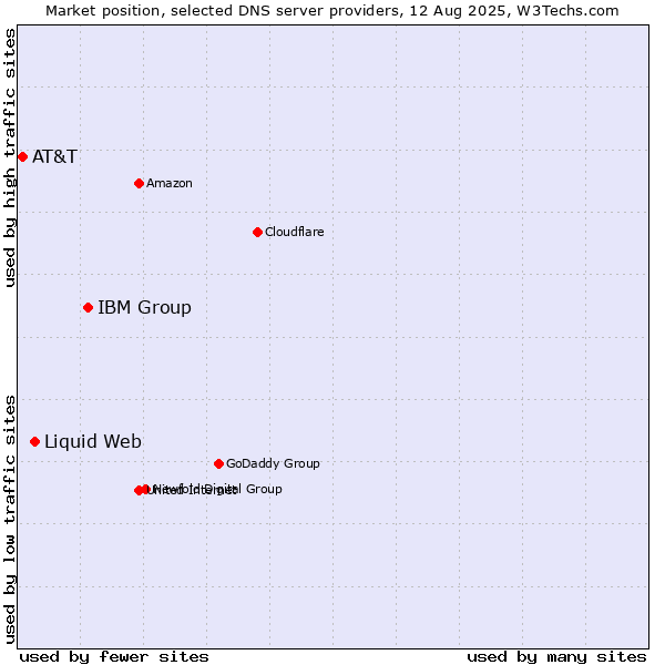 Market position of IBM Group vs. Liquid Web vs. AT&T