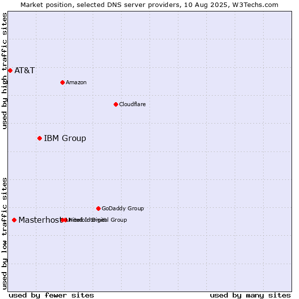 Market position of IBM Group vs. Masterhost vs. AT&T