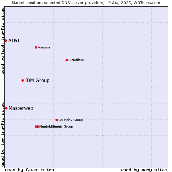 Market position of IBM Group vs. Masterweb vs. AT&T
