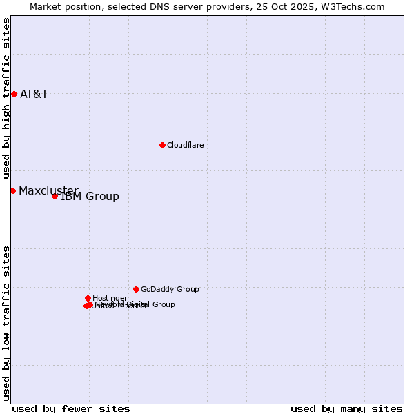 Market position of IBM Group vs. AT&T vs. Maxcluster