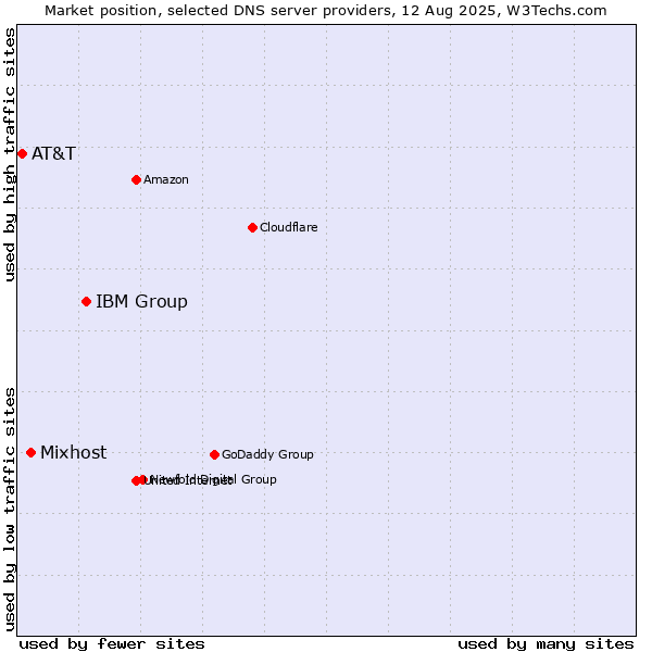 Market position of IBM Group vs. Mixhost vs. AT&T