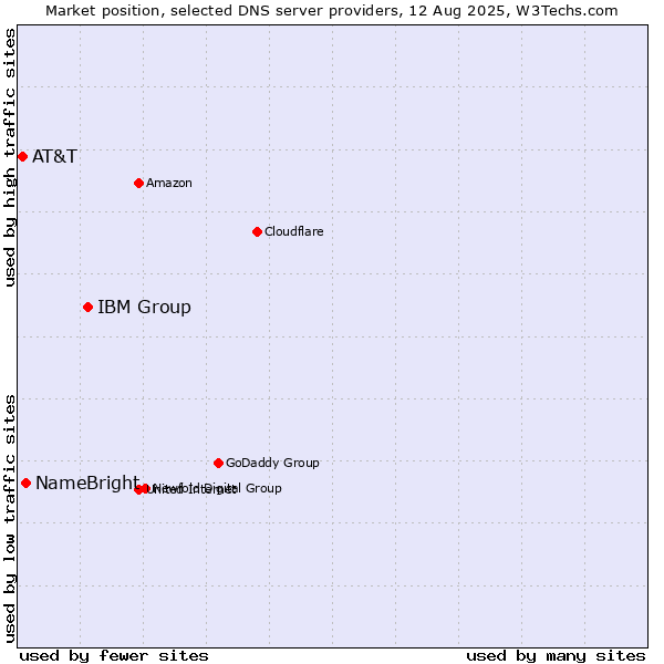 Market position of IBM Group vs. NameBright vs. AT&T
