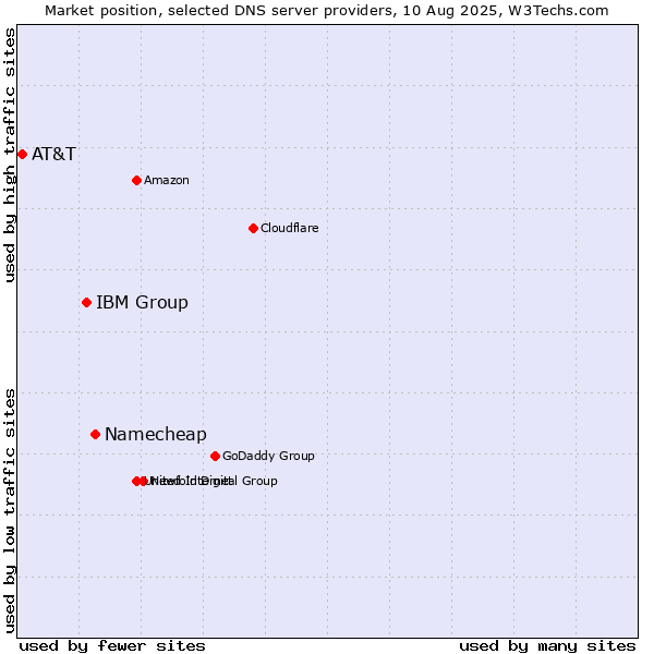 Market position of Namecheap vs. IBM Group vs. AT&T