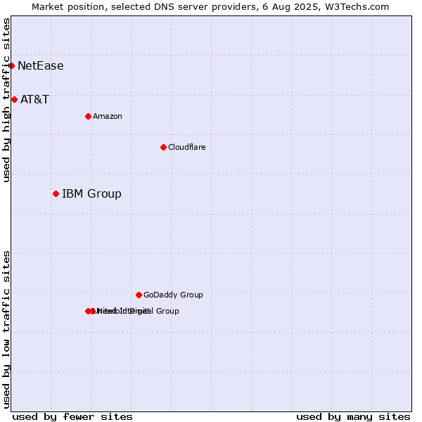 Market position of IBM Group vs. AT&T vs. NetEase