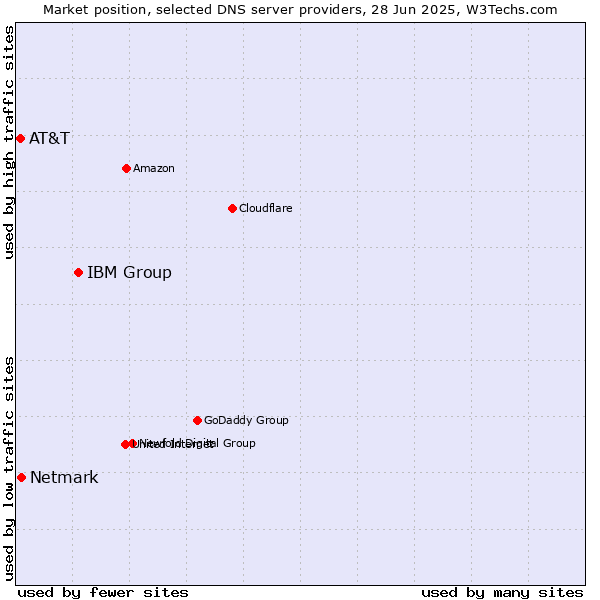 Market position of IBM Group vs. Netmark vs. AT&T
