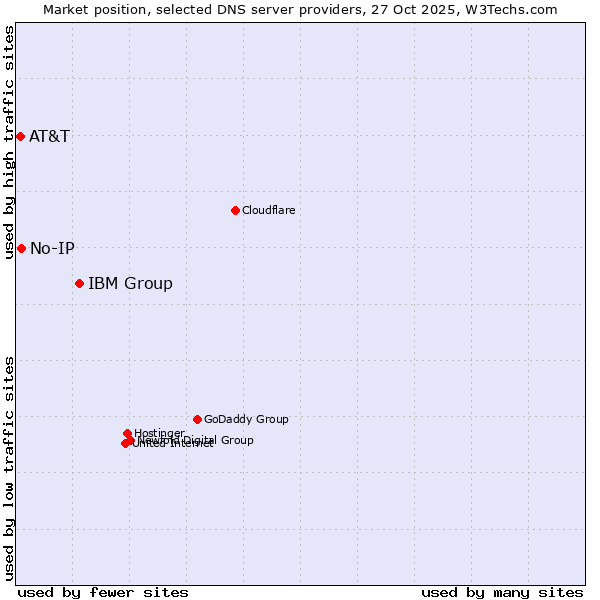Market position of IBM Group vs. No-IP vs. AT&T