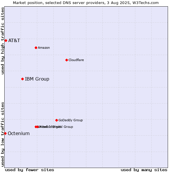 Market position of IBM Group vs. AT&T vs. Octenium