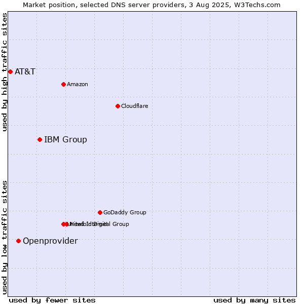 Market position of IBM Group vs. Openprovider vs. AT&T