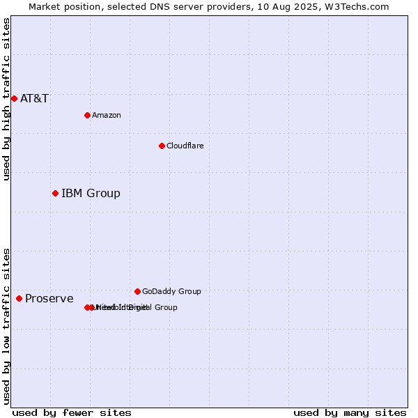 Market position of IBM Group vs. Proserve vs. AT&T