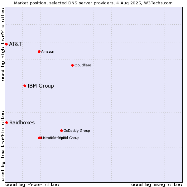 Market position of IBM Group vs. Raidboxes vs. AT&T