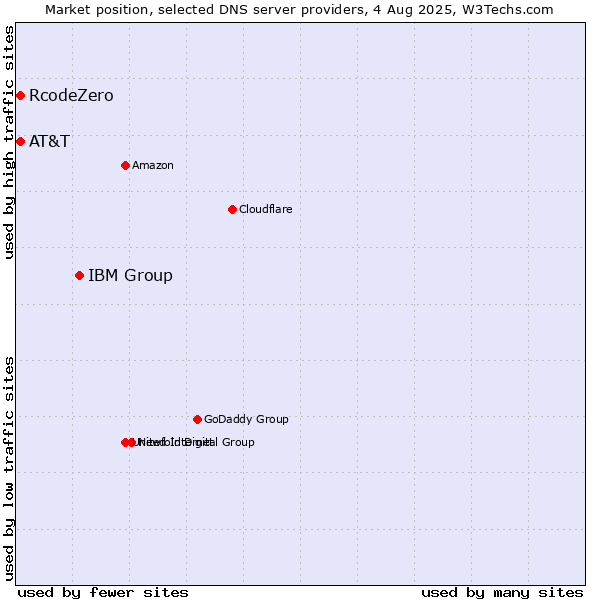 Market position of IBM Group vs. AT&T vs. RcodeZero