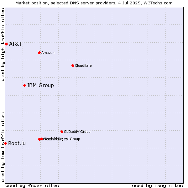 Market position of IBM Group vs. AT&T vs. Root.lu