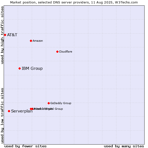 Market position of IBM Group vs. Serverplan vs. AT&T
