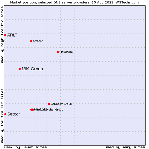 Market position of IBM Group vs. Setcor vs. AT&T