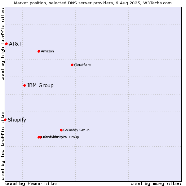 Market position of IBM Group vs. AT&T vs. Shopify