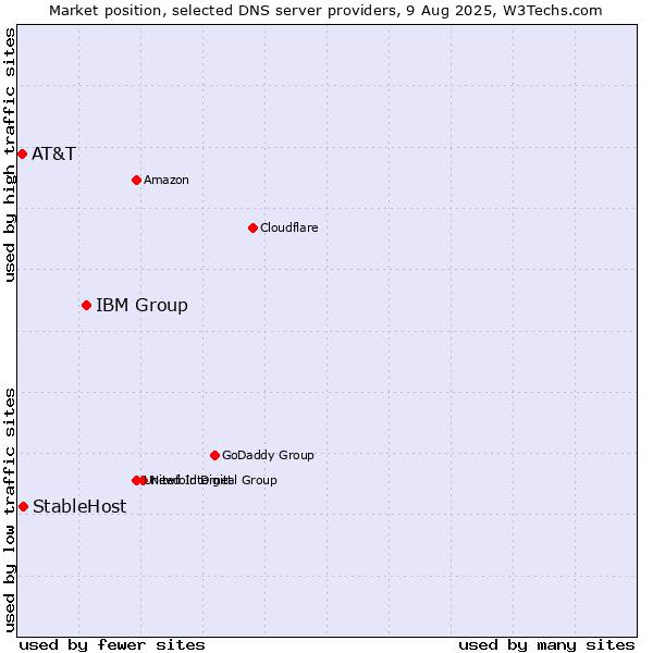Market position of IBM Group vs. StableHost vs. AT&T