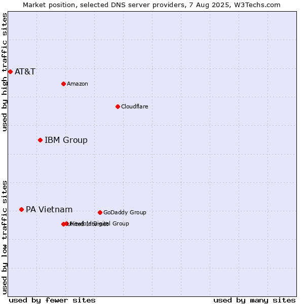Market position of IBM Group vs. PA Vietnam vs. AT&T