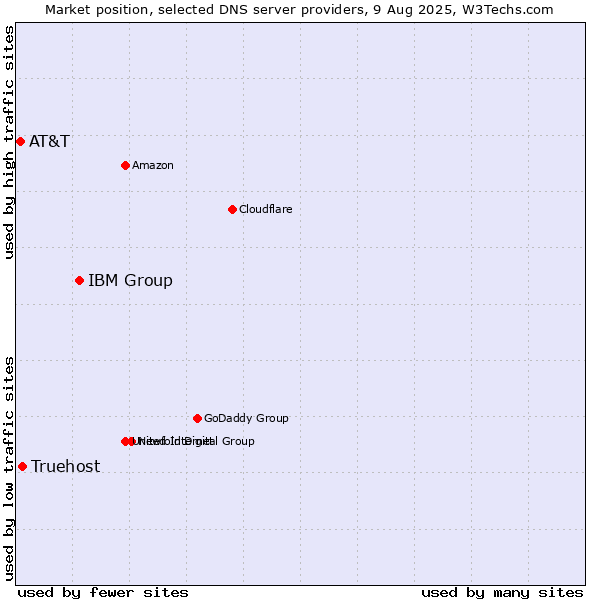Market position of IBM Group vs. Truehost vs. AT&T
