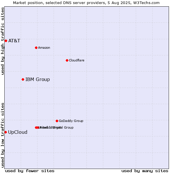Market position of IBM Group vs. UpCloud vs. AT&T