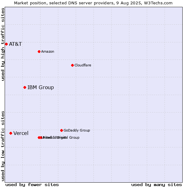 Market position of IBM Group vs. Vercel vs. AT&T
