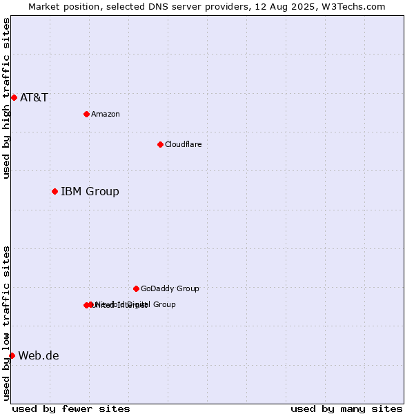 Market position of IBM Group vs. AT&T vs. Web.de