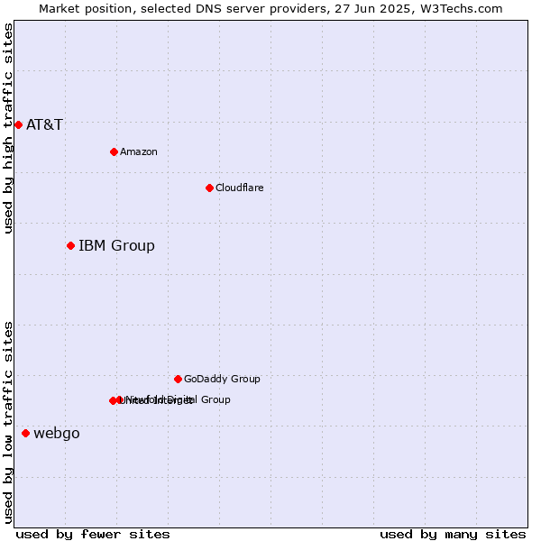 Market position of IBM Group vs. webgo vs. AT&T