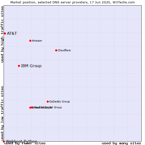 Market position of IBM Group vs. AT&T vs. Webhost Python