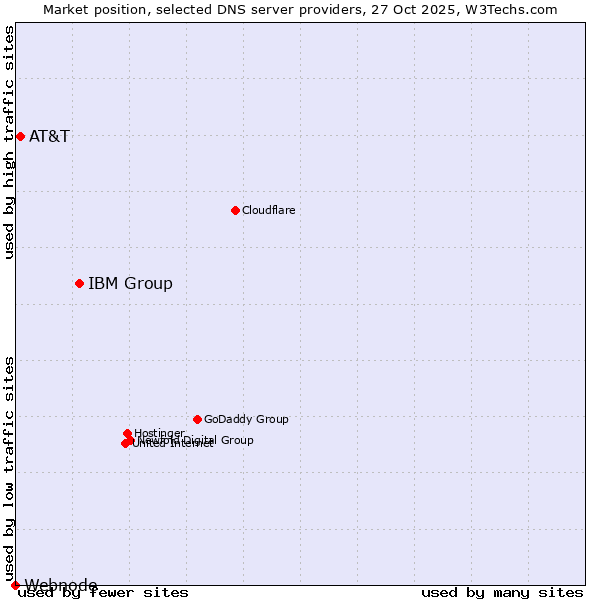 Market position of IBM Group vs. AT&T vs. Webnode