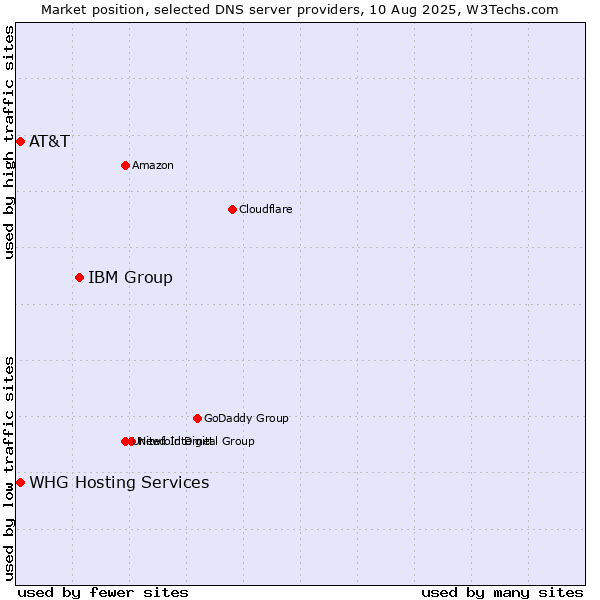 Market position of IBM Group vs. AT&T vs. WHG Hosting Services