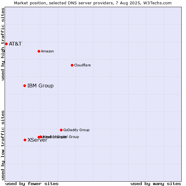 Market position of XServer vs. IBM Group vs. AT&T