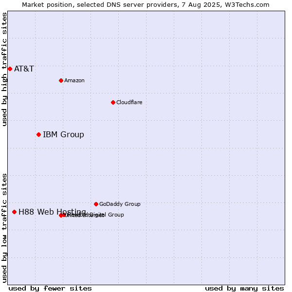 Market position of IBM Group vs. H88 Web Hosting vs. AT&T