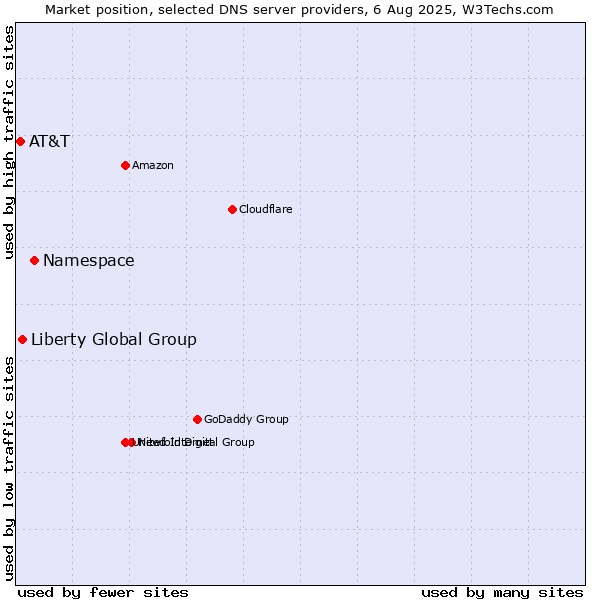 Market position of Namespace vs. Liberty Global Group vs. AT&T
