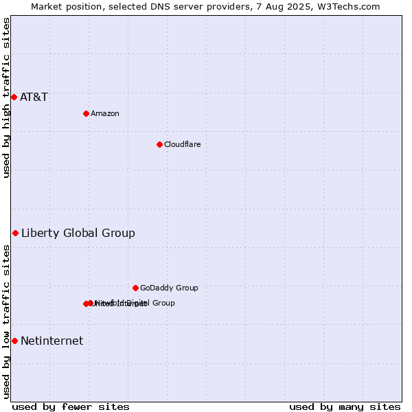 Market position of Liberty Global Group vs. Netinternet vs. AT&T
