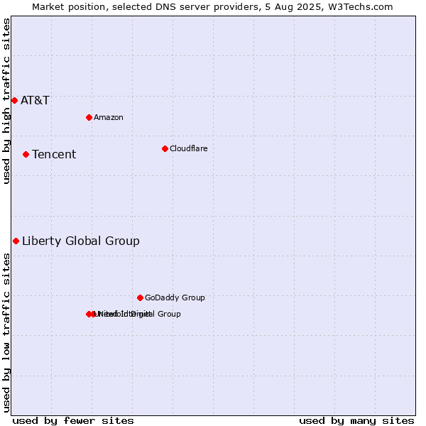 Market position of Tencent vs. Liberty Global Group vs. AT&T