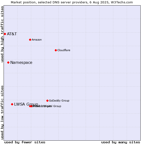Market position of LWSA Group vs. Namespace vs. AT&T