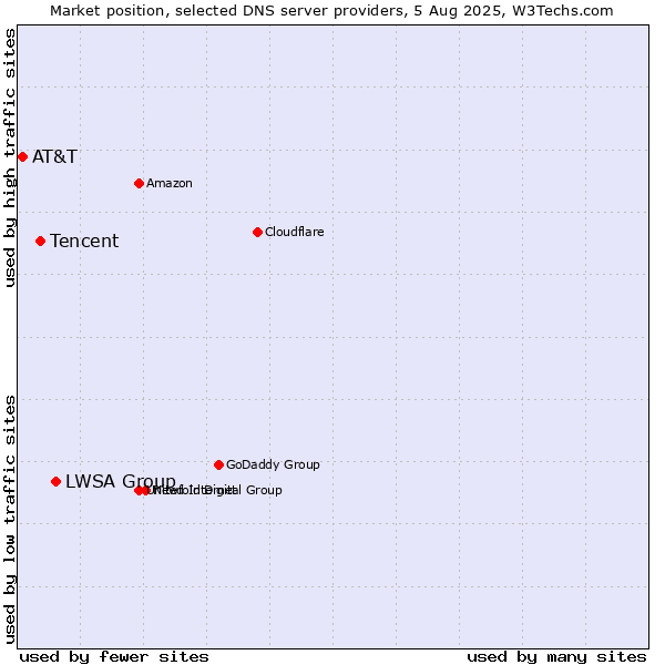 Market position of LWSA Group vs. Tencent vs. AT&T