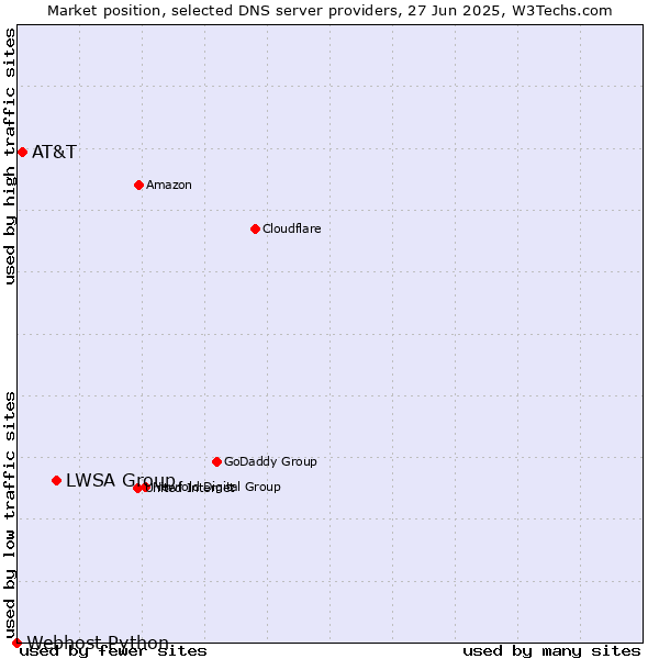 Market position of LWSA Group vs. AT&T vs. Webhost Python