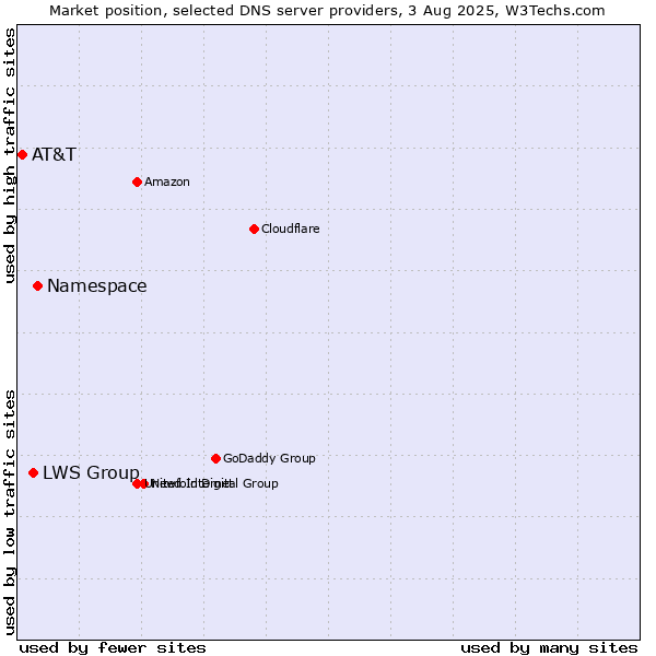 Market position of Namespace vs. LWS Group vs. AT&T