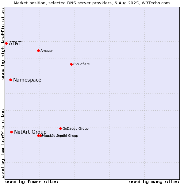 Market position of NetArt Group vs. Namespace vs. AT&T