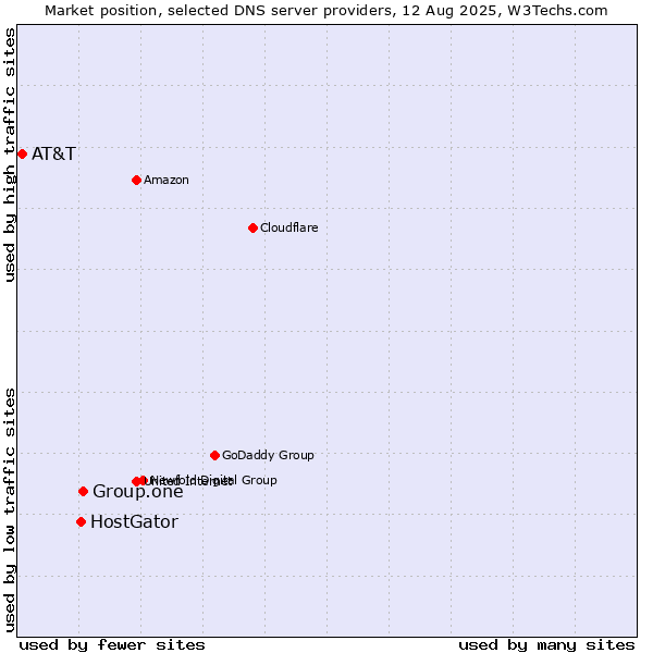 Market position of Group.one vs. HostGator vs. AT&T