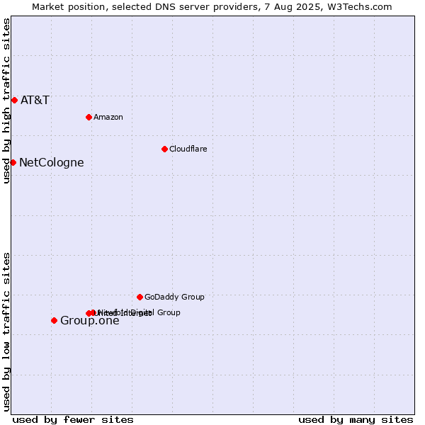 Market position of Group.one vs. AT&T vs. NetCologne