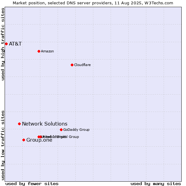 Market position of Group.one vs. Network Solutions vs. AT&T