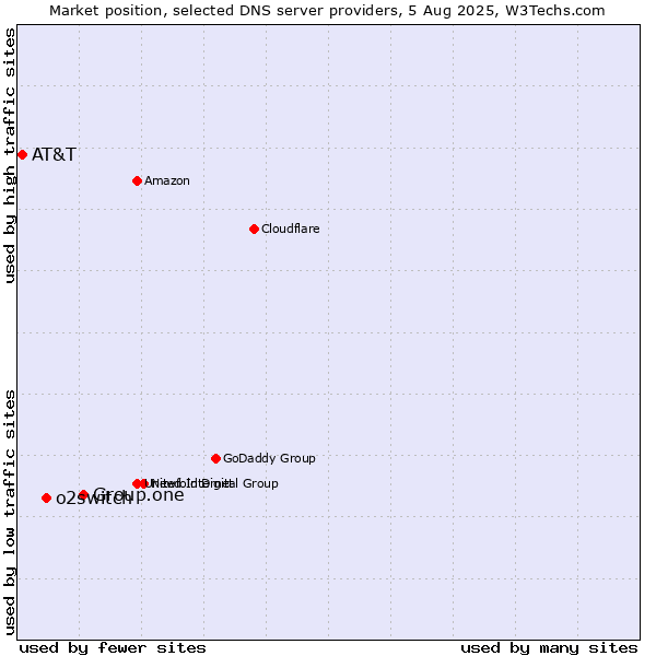 Market position of Group.one vs. o2switch vs. AT&T