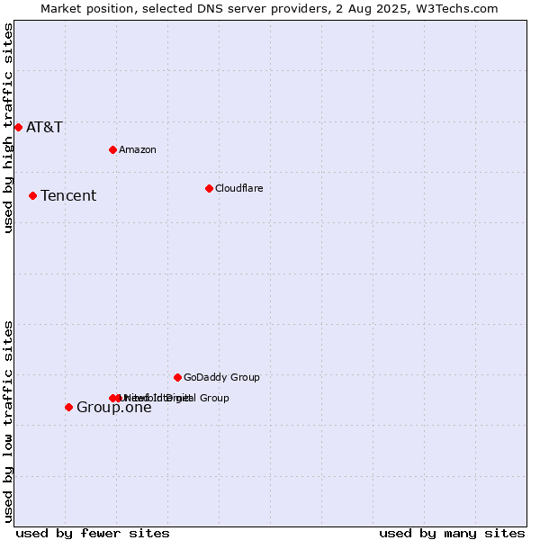 Market position of Group.one vs. Tencent vs. AT&T