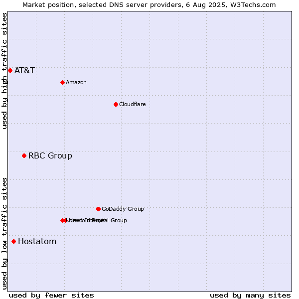 Market position of RBC Group vs. Hostatom vs. AT&T